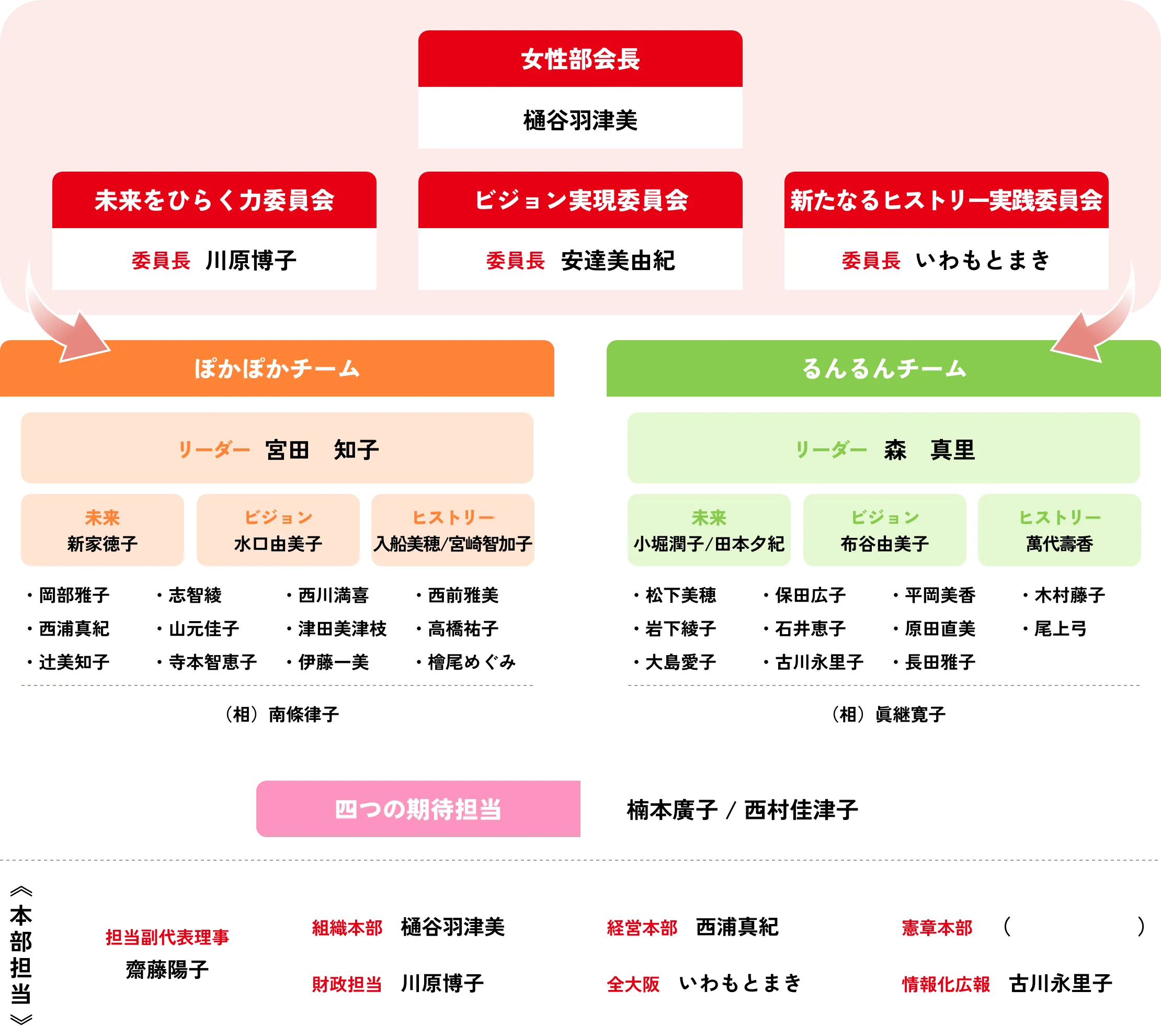 2026年度女性部会組織図