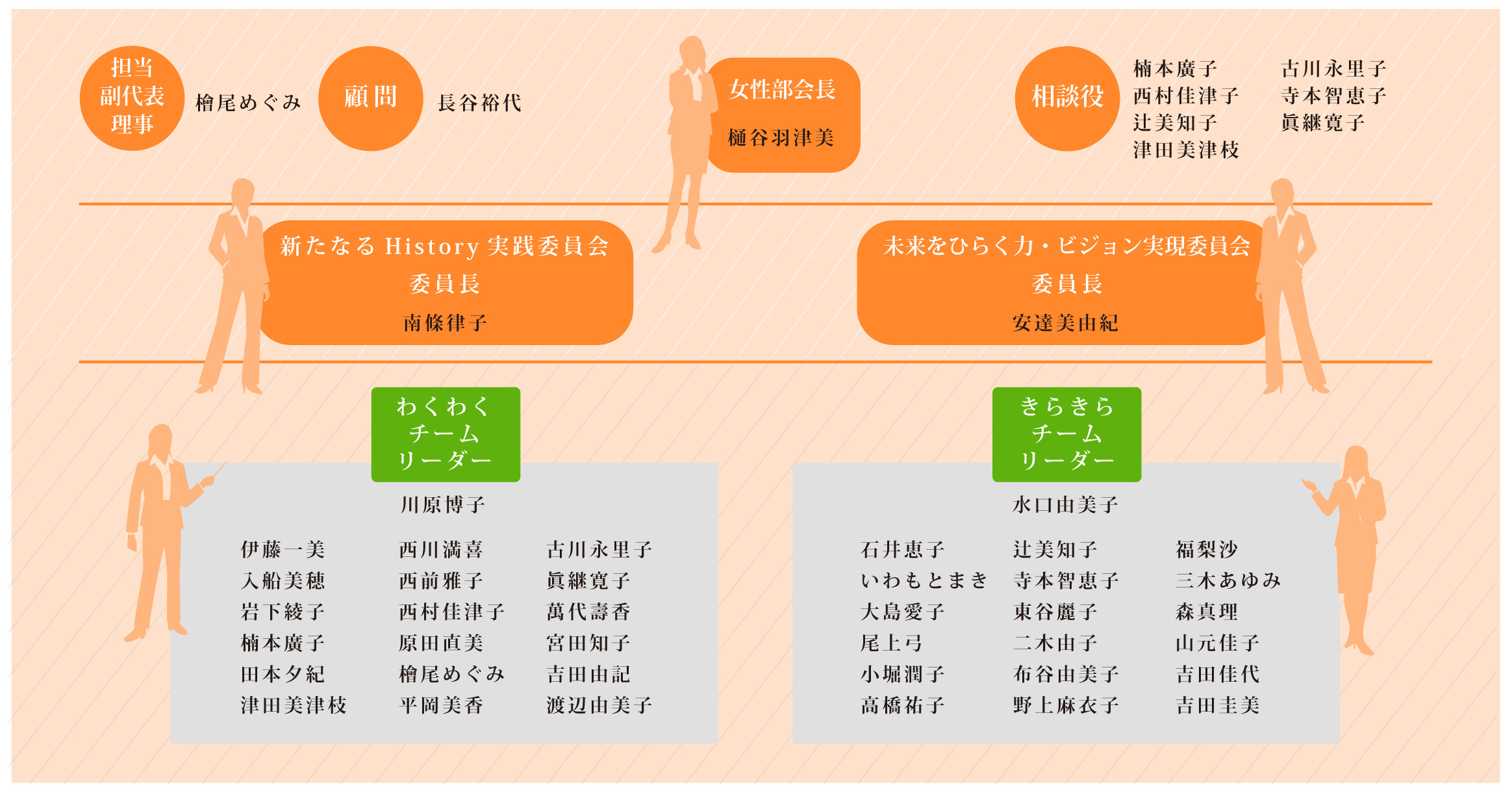 2025年度女性部会組織図